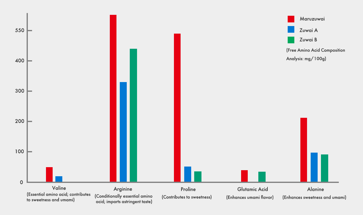 Comparison Chart of Amino Acid Content in Crab